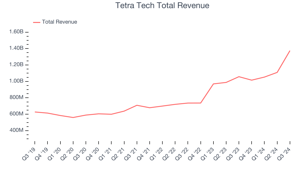 Tetra Tech Total Revenue