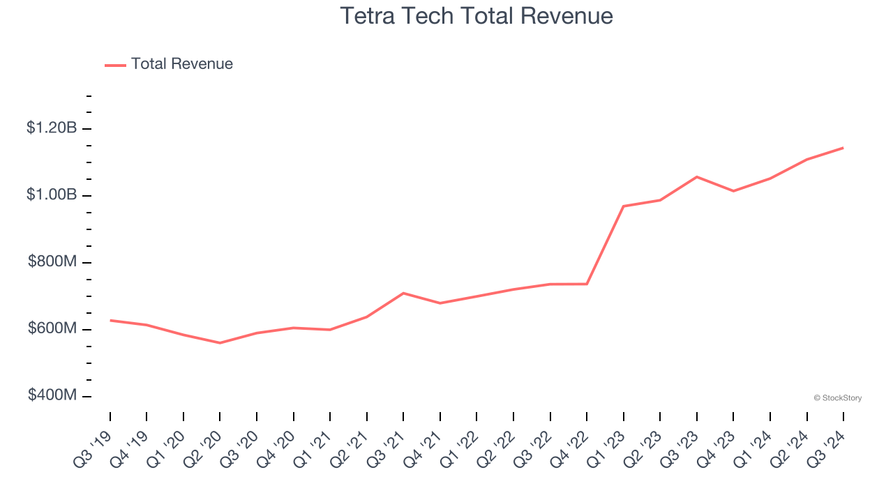 Tetra Tech Total Revenue