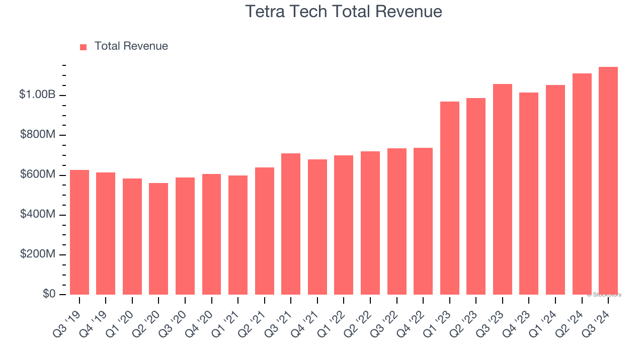 Tetra Tech Total Revenue