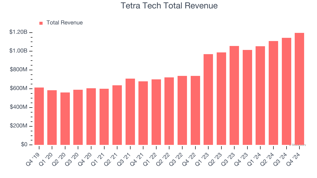 Tetra Tech Total Revenue