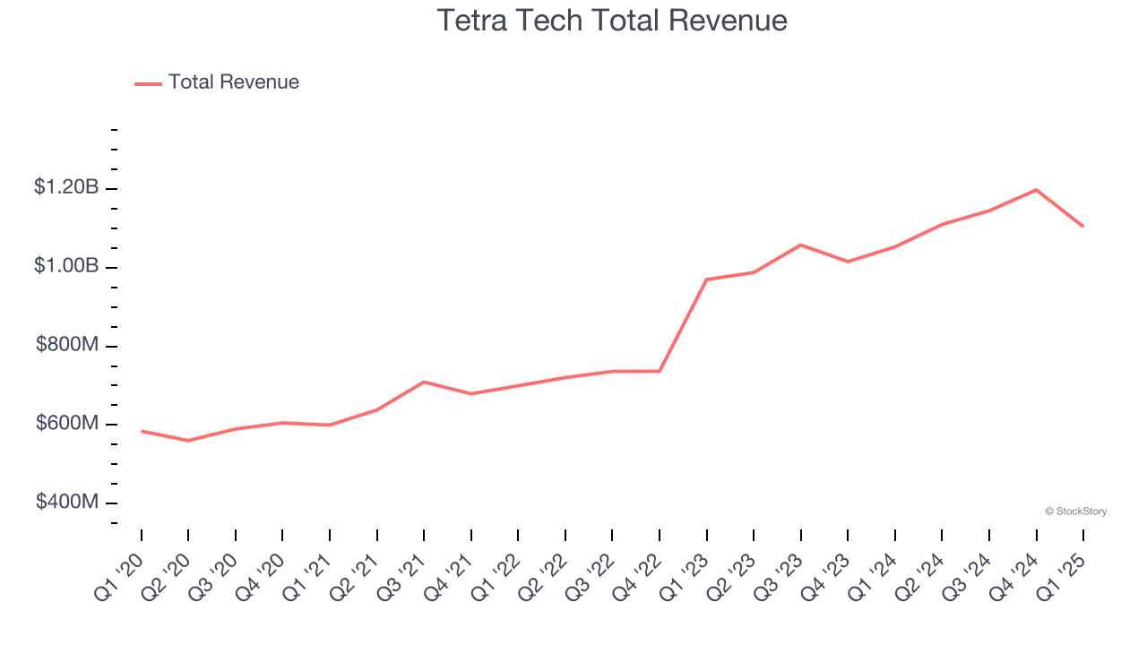 Tetra Tech Total Revenue