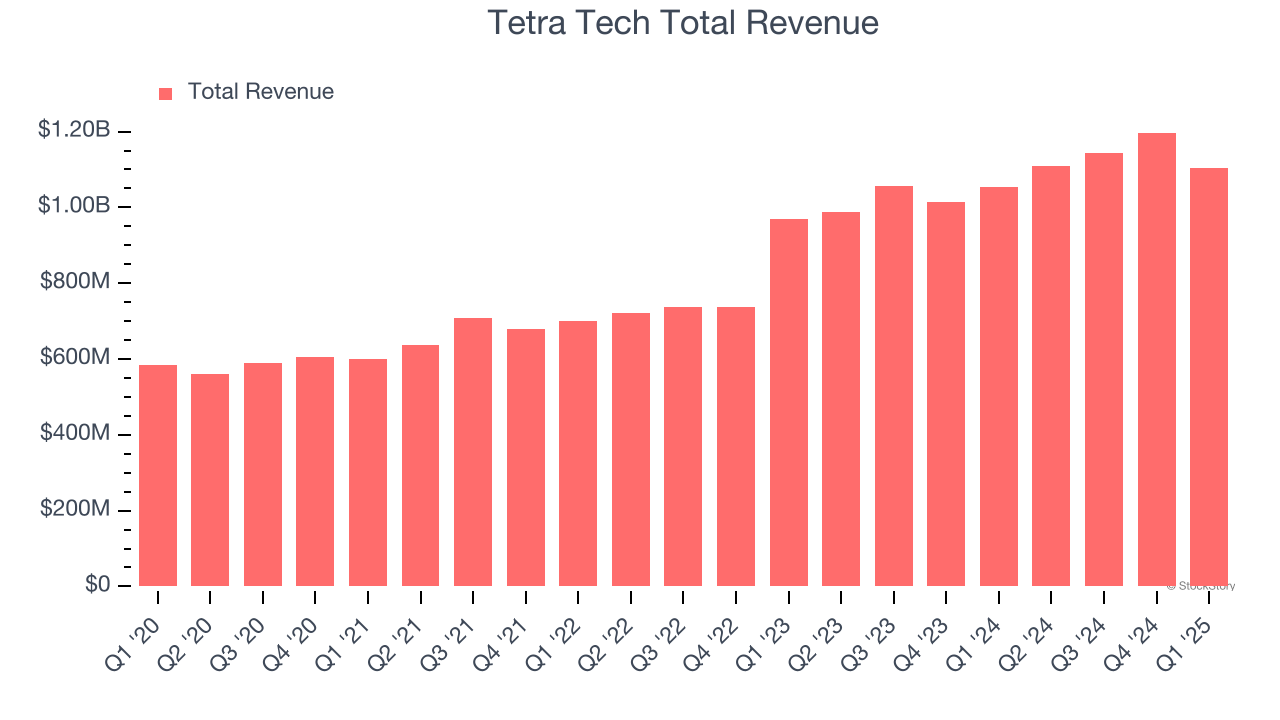 Tetra Tech Total Revenue