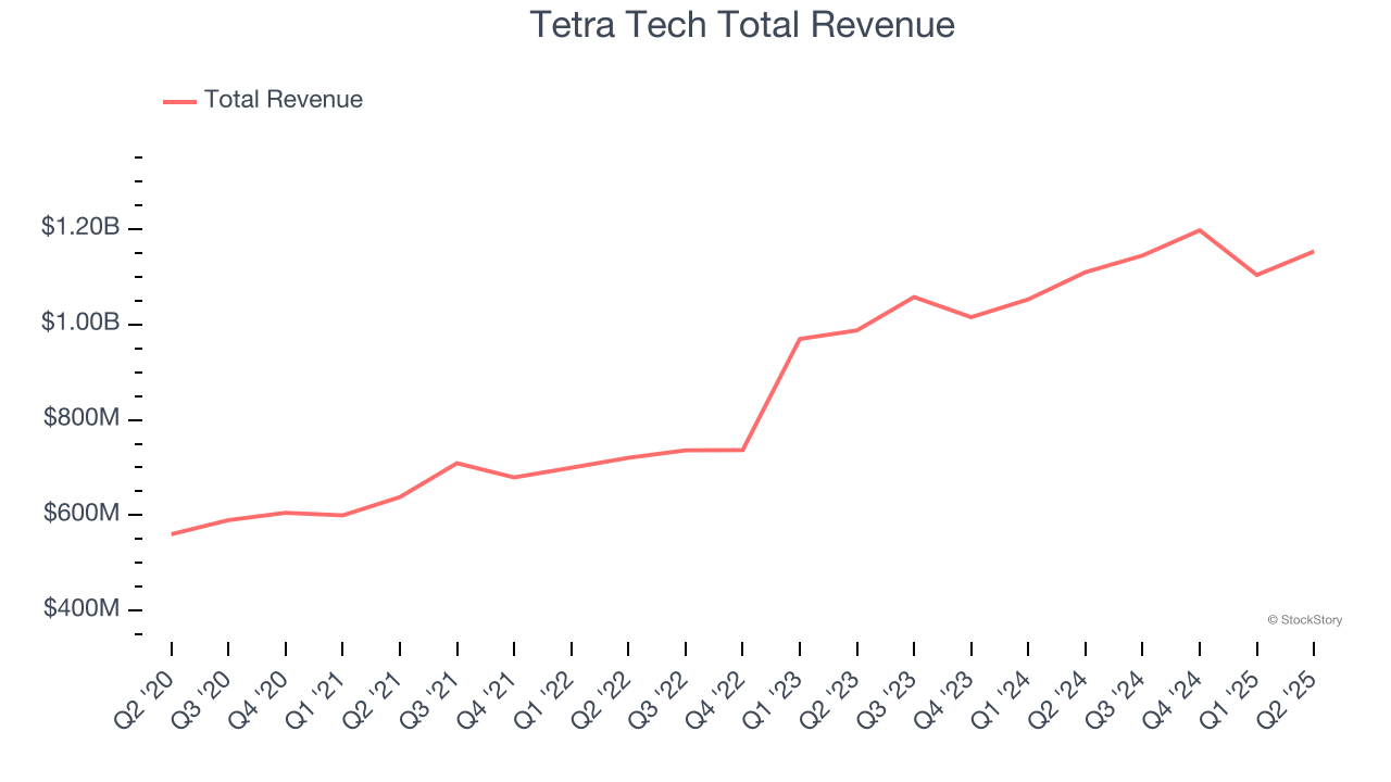 Tetra Tech Total Revenue