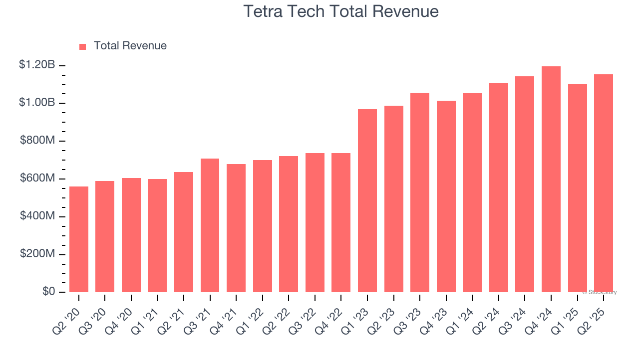 Tetra Tech Total Revenue
