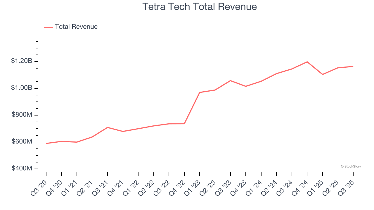 Tetra Tech Total Revenue