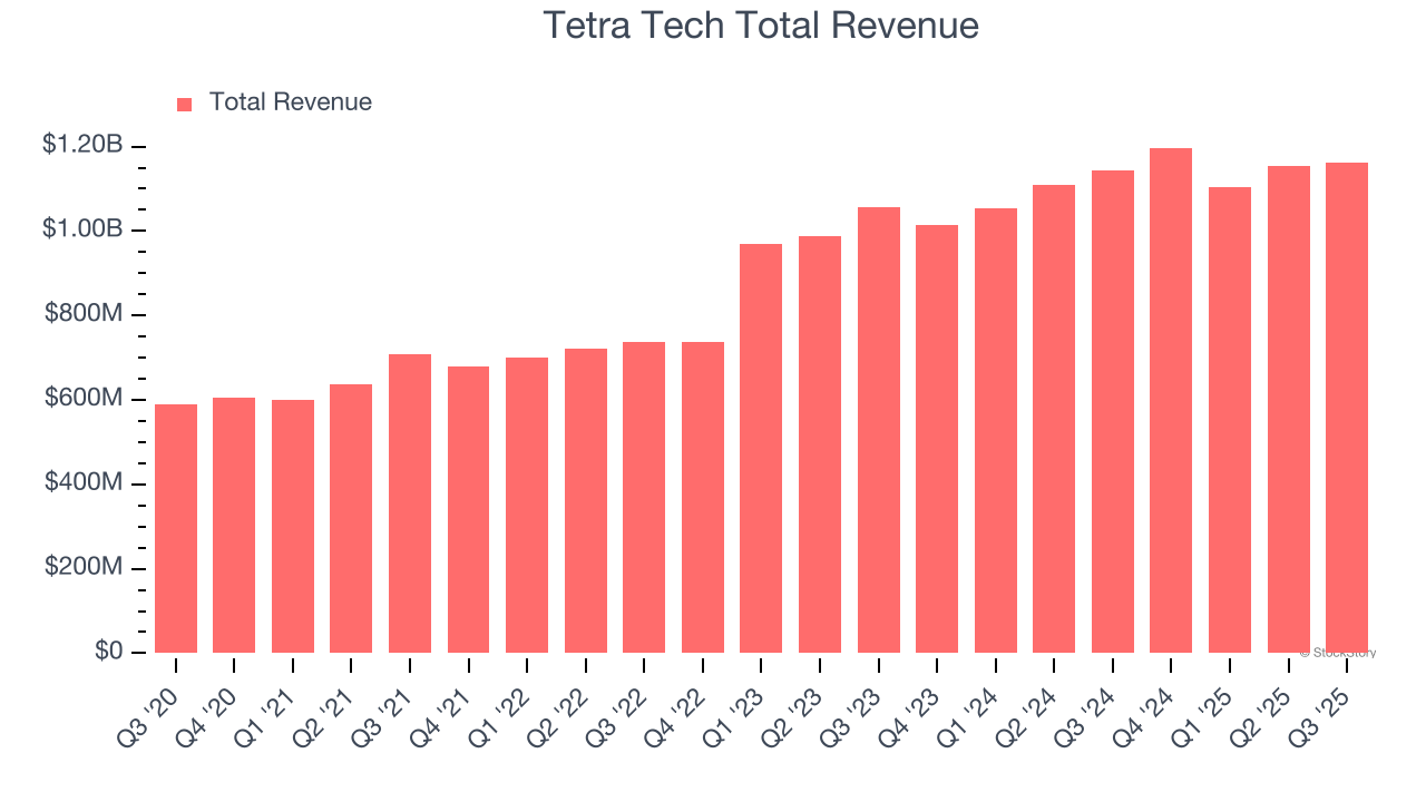 Tetra Tech Total Revenue