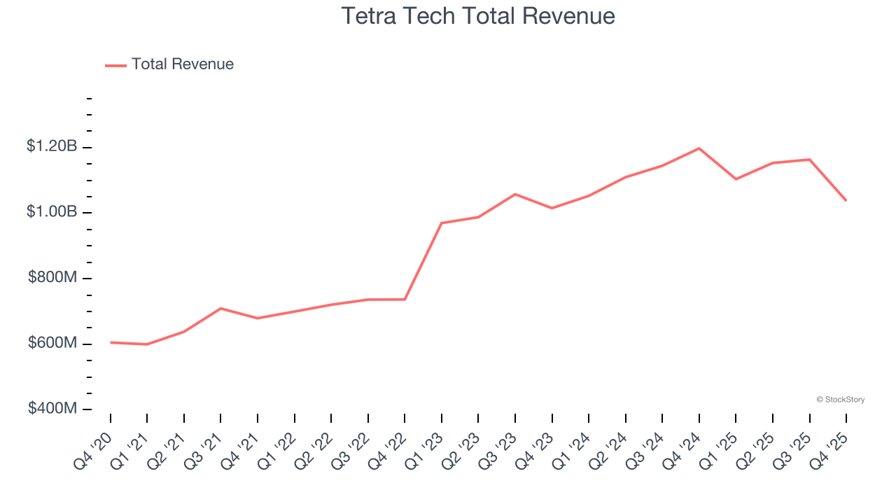 Tetra Tech Total Revenue