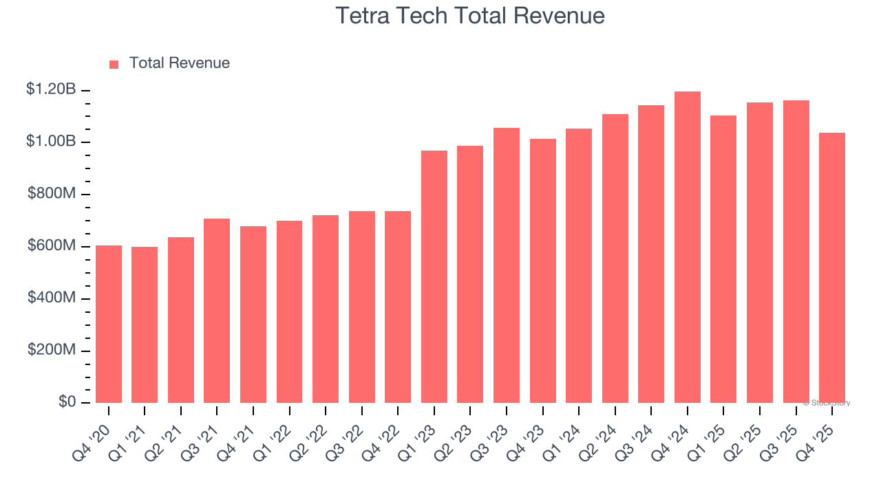 Tetra Tech Total Revenue