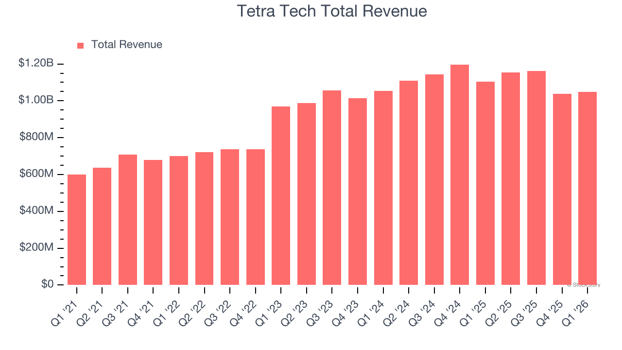 Tetra Tech Total Revenue