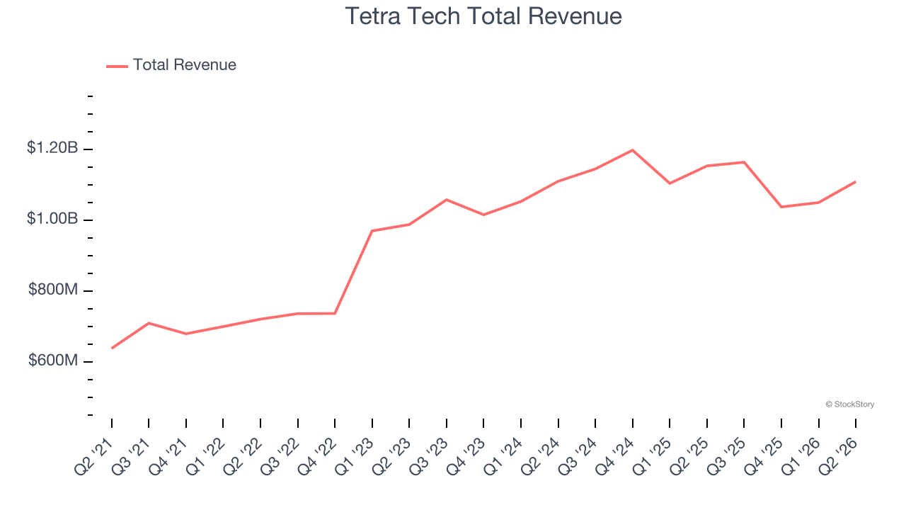 Tetra Tech Total Revenue