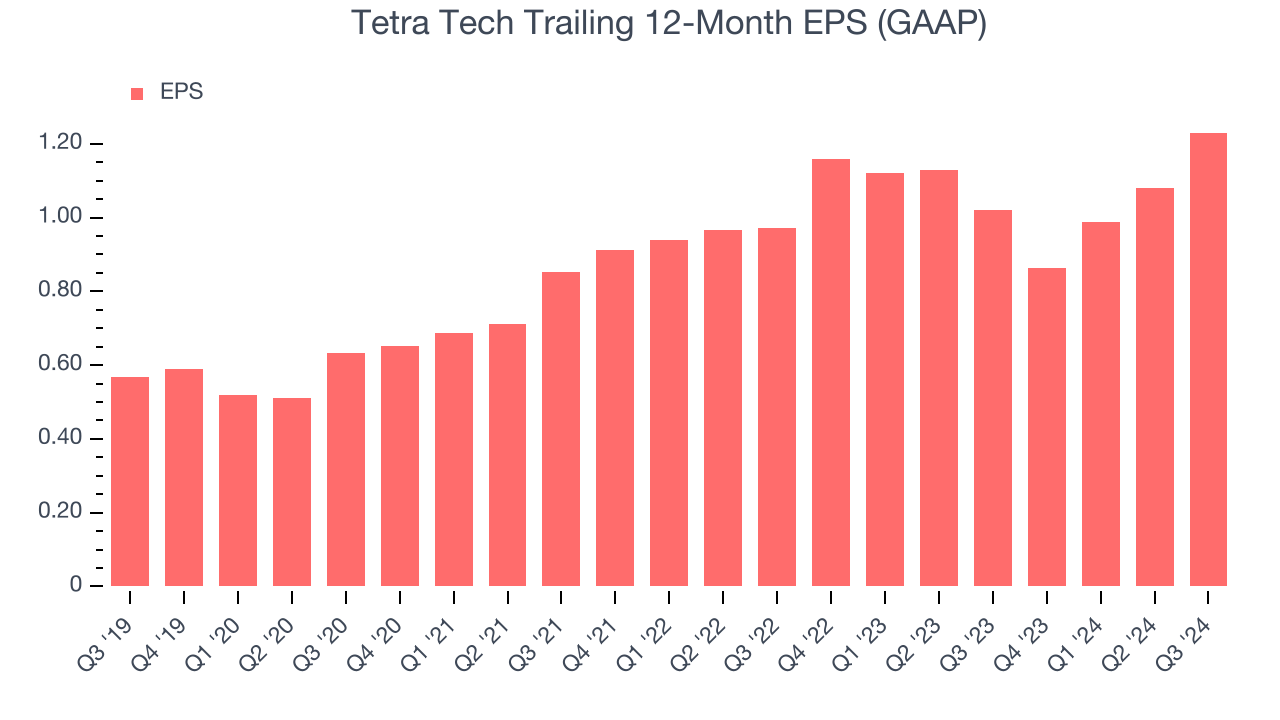 Tetra Tech Trailing 12-Month EPS (GAAP)