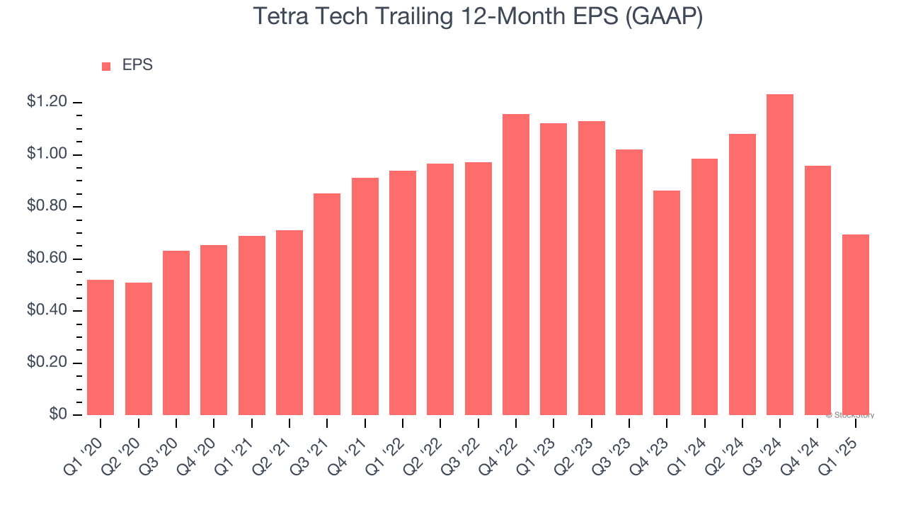 Tetra Tech Trailing 12-Month EPS (GAAP)