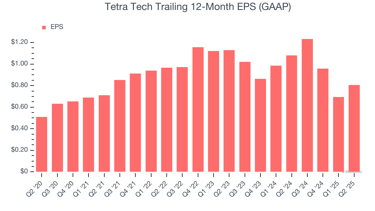 Tetra Tech Trailing 12-Month EPS (GAAP)