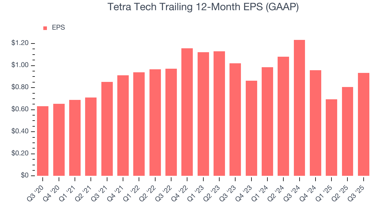 Tetra Tech Trailing 12-Month EPS (GAAP)