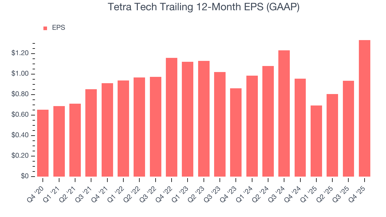 Tetra Tech Trailing 12-Month EPS (GAAP)