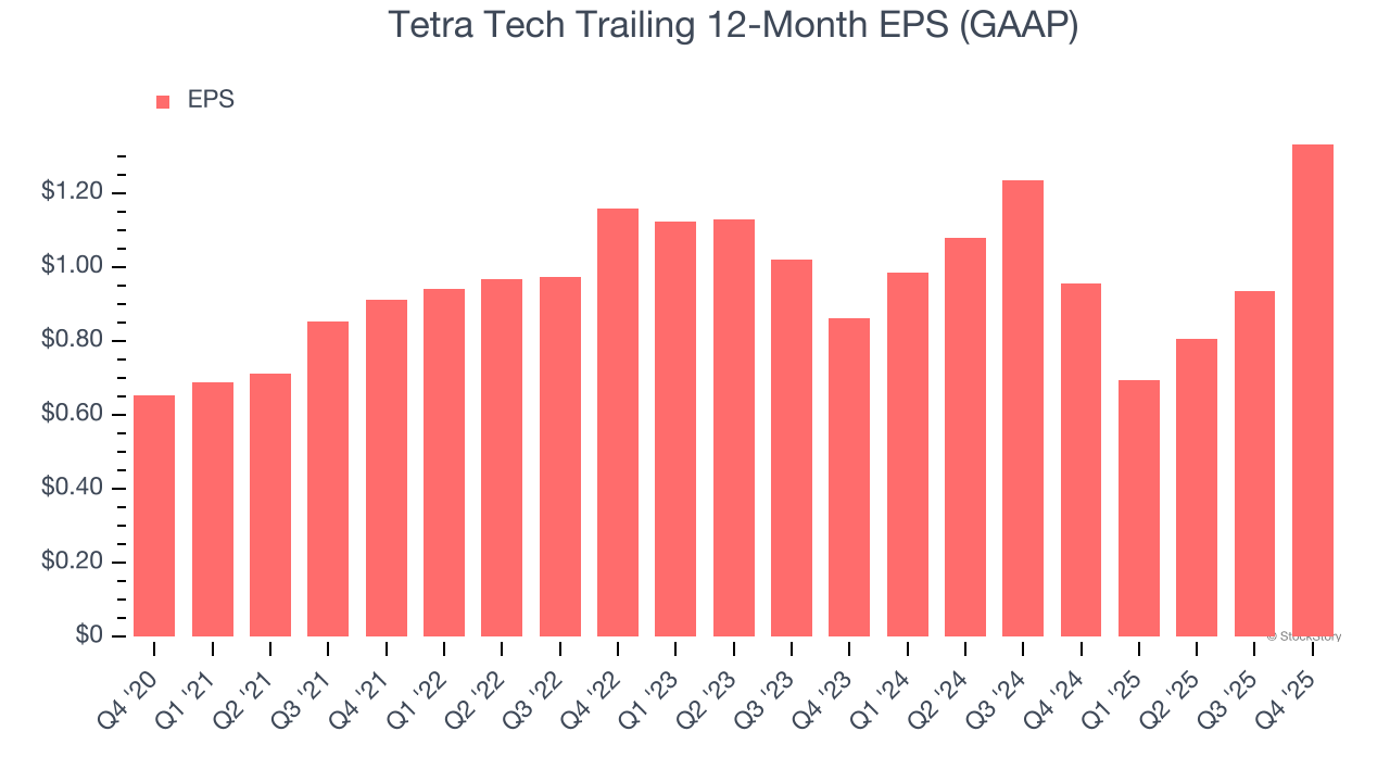 Tetra Tech Trailing 12-Month EPS (GAAP)