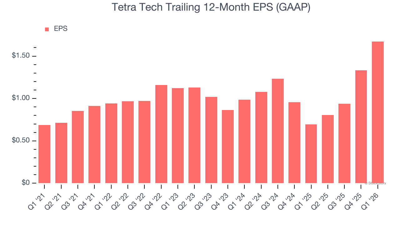 Tetra Tech Trailing 12-Month EPS (GAAP)