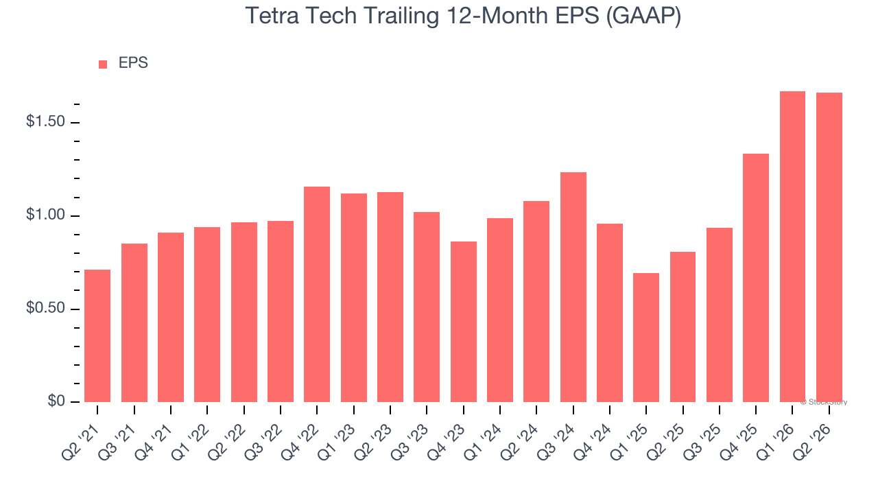 Tetra Tech Trailing 12-Month EPS (GAAP)