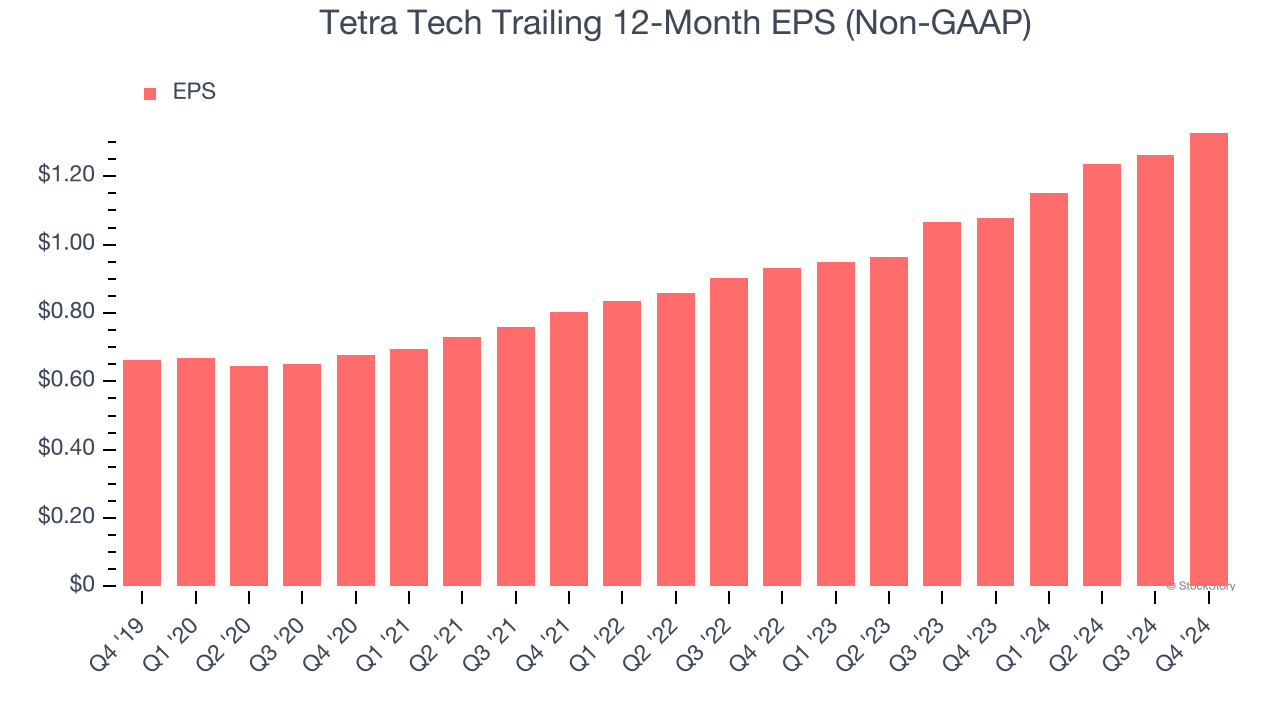 Tetra Tech Trailing 12-Month EPS (Non-GAAP)