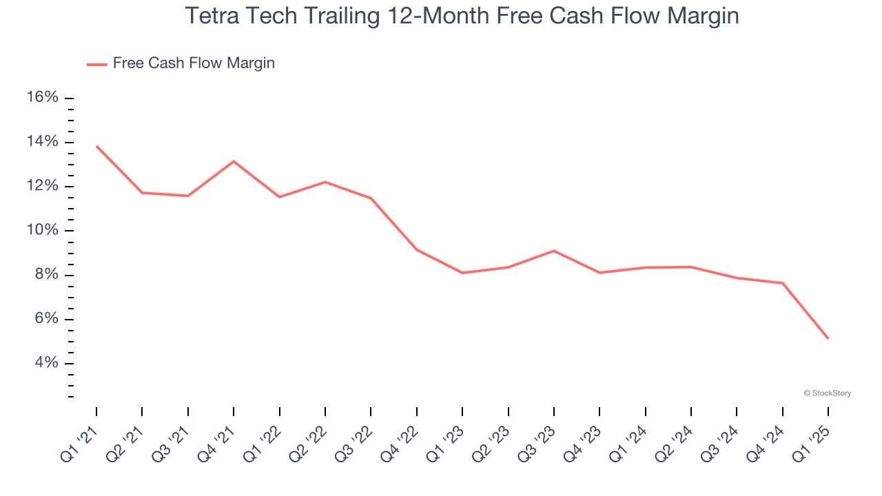 Tetra Tech Trailing 12-Month Free Cash Flow Margin