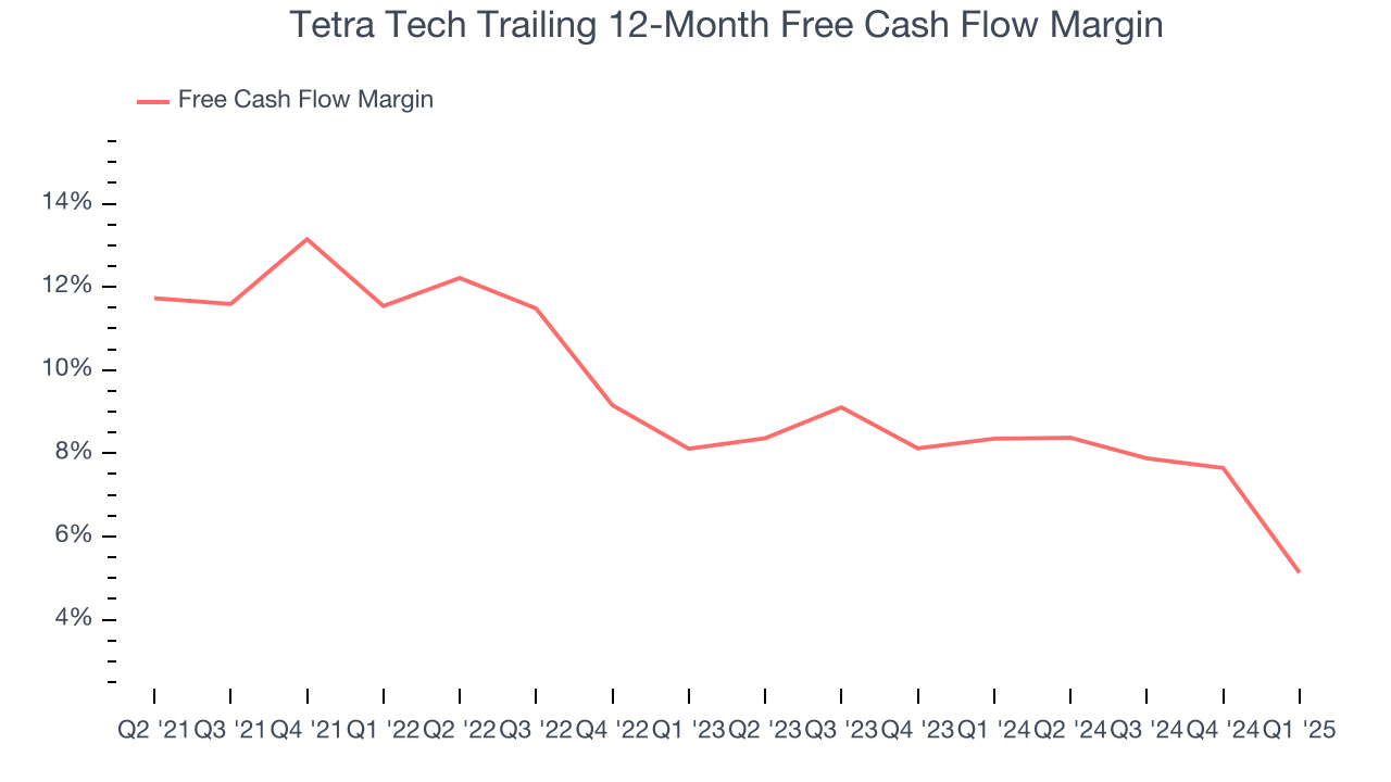 Tetra Tech Trailing 12-Month Free Cash Flow Margin