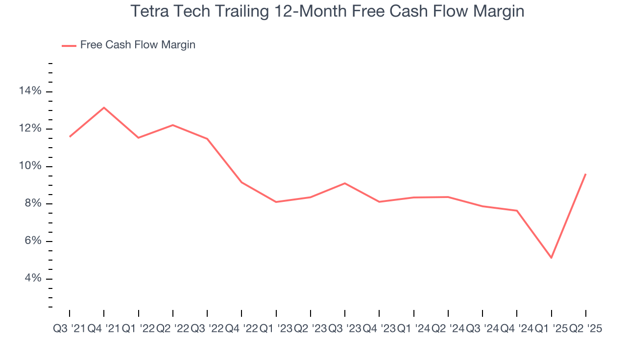 Tetra Tech Trailing 12-Month Free Cash Flow Margin