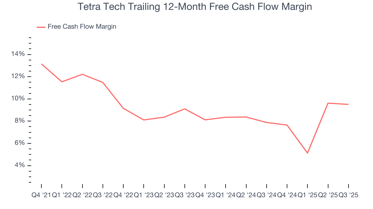 Tetra Tech Trailing 12-Month Free Cash Flow Margin