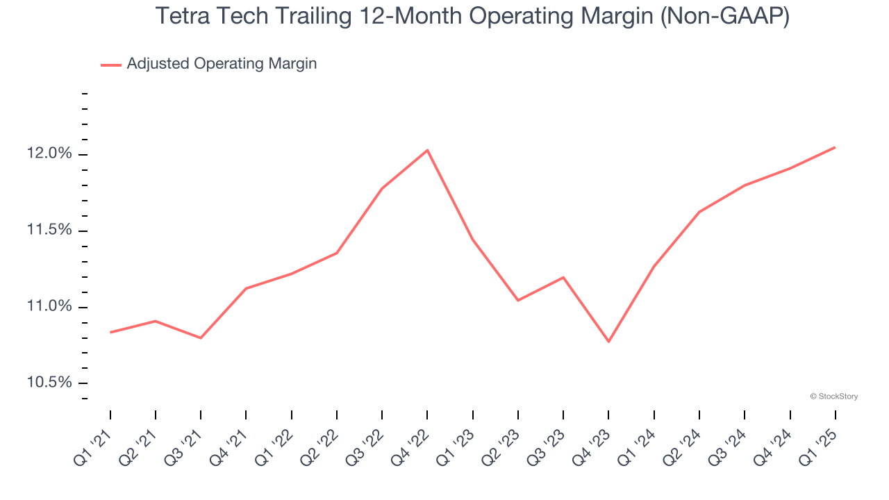 Tetra Tech Trailing 12-Month Operating Margin (Non-GAAP)