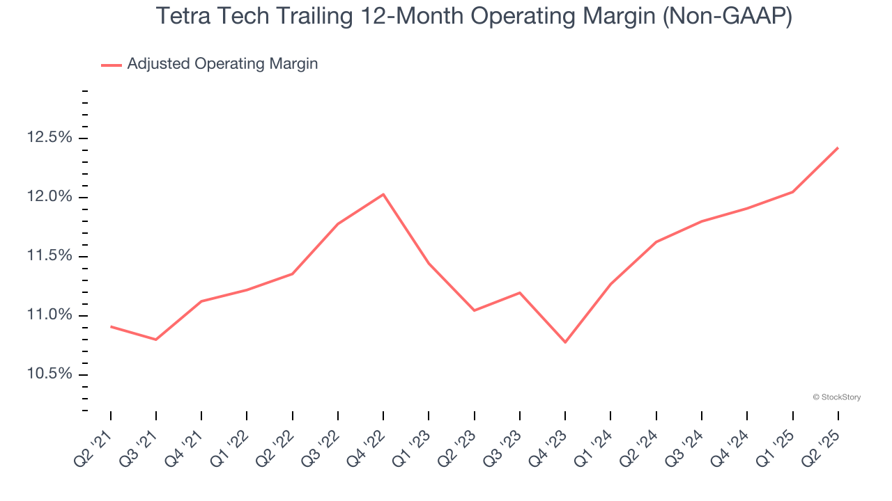 Tetra Tech Trailing 12-Month Operating Margin (Non-GAAP)