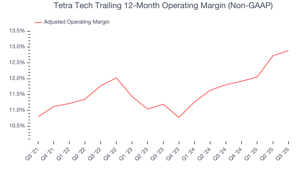 Tetra Tech Trailing 12-Month Operating Margin (Non-GAAP)
