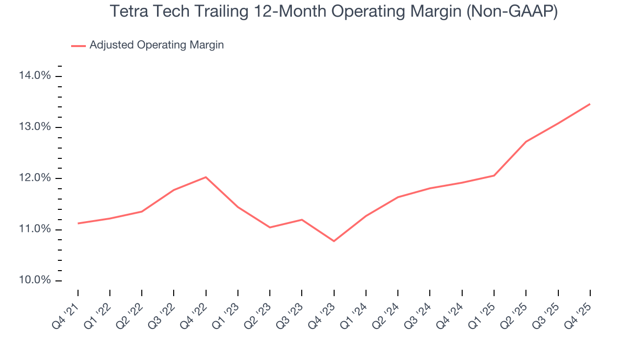 Tetra Tech Trailing 12-Month Operating Margin (Non-GAAP)