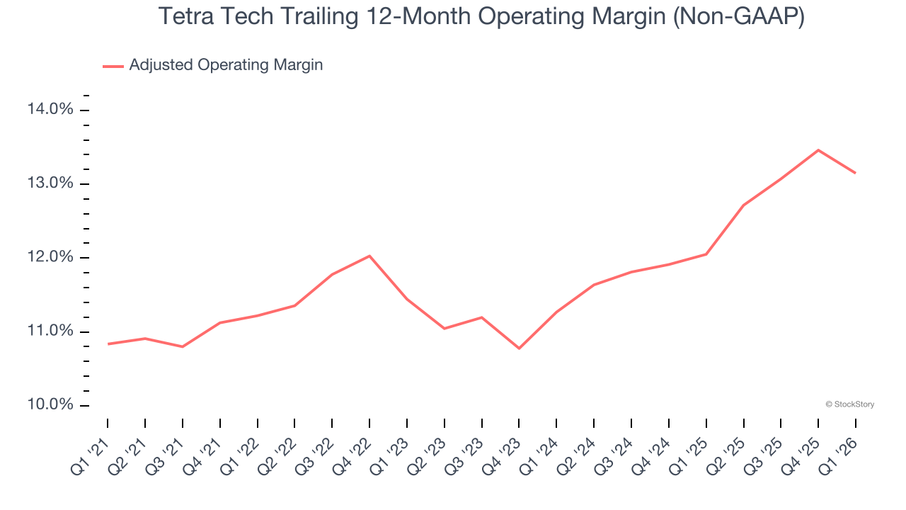 Tetra Tech Trailing 12-Month Operating Margin (Non-GAAP)