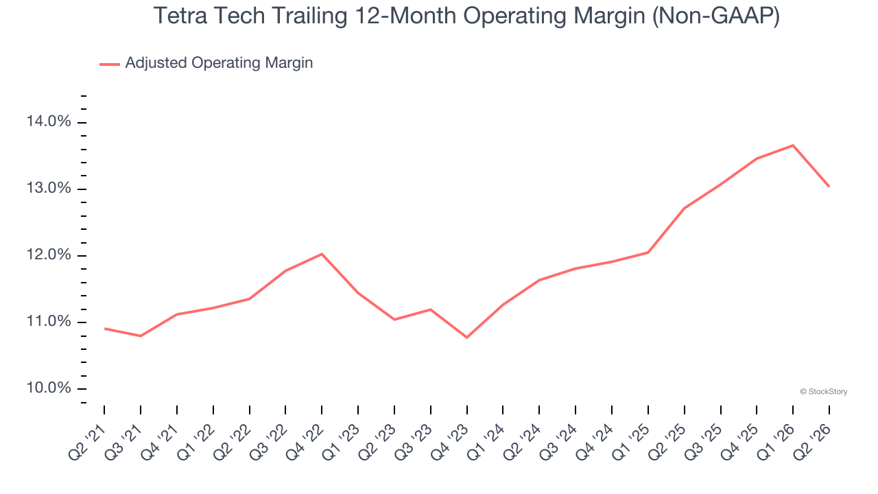 Tetra Tech Trailing 12-Month Operating Margin (Non-GAAP)