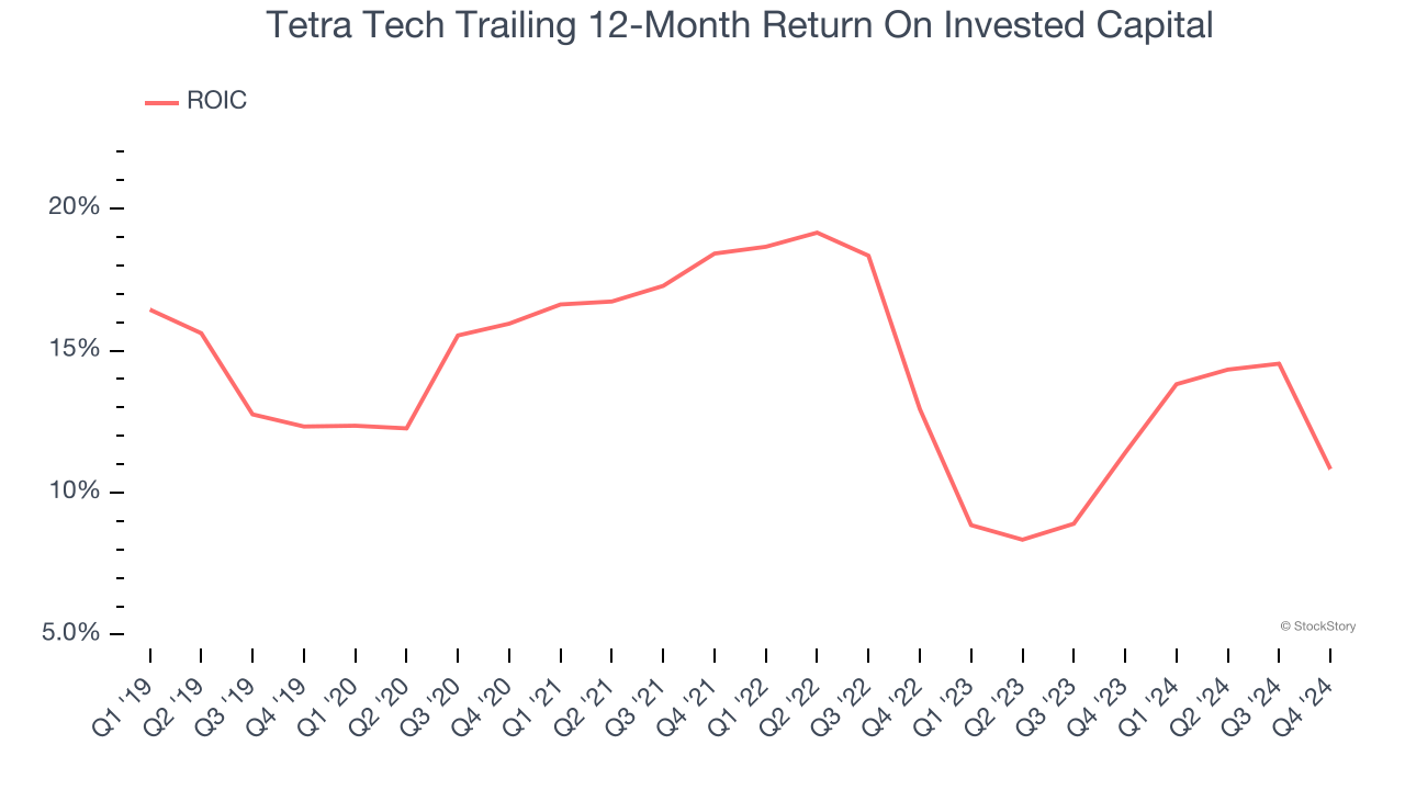 Tetra Tech Trailing 12-Month Return On Invested Capital