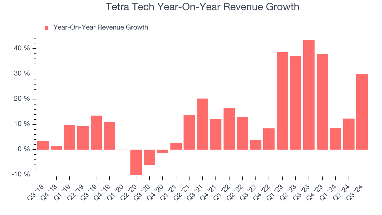 Tetra Tech Year-On-Year Revenue Growth