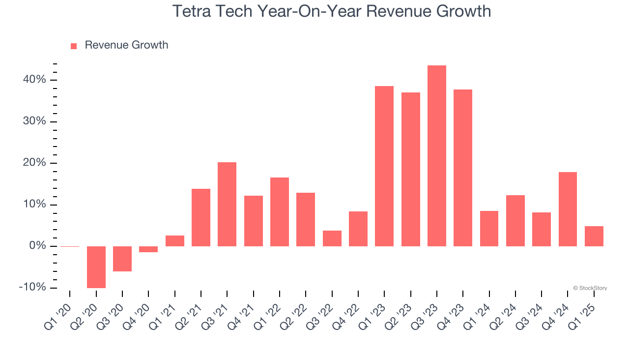Tetra Tech Year-On-Year Revenue Growth