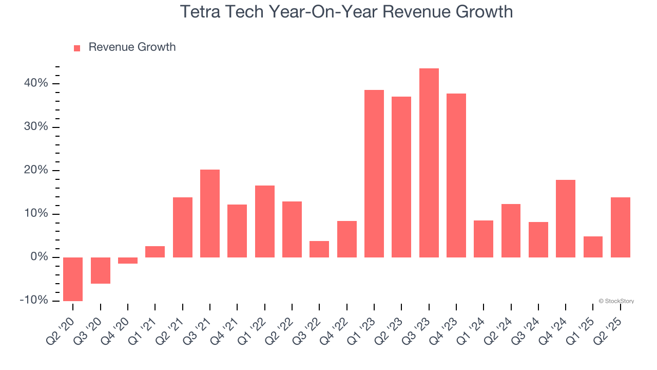 Tetra Tech Year-On-Year Revenue Growth