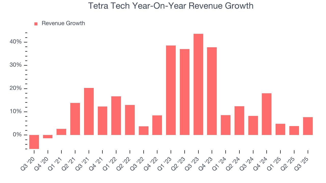 Tetra Tech Year-On-Year Revenue Growth