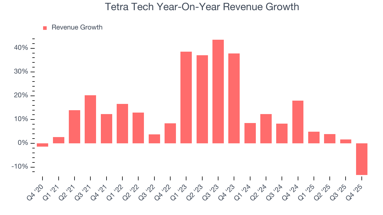 Tetra Tech Year-On-Year Revenue Growth