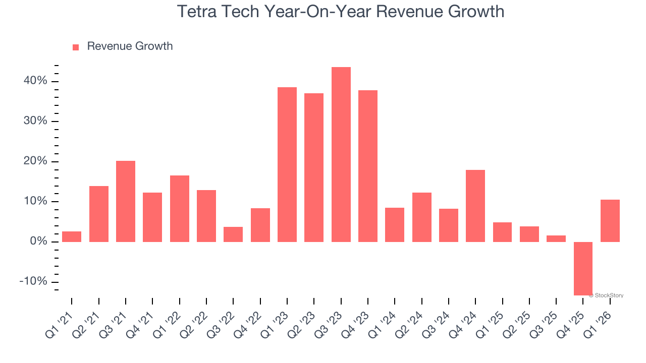Tetra Tech Year-On-Year Revenue Growth