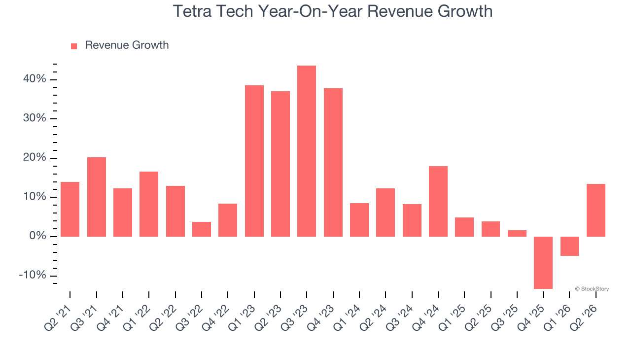 Tetra Tech Year-On-Year Revenue Growth