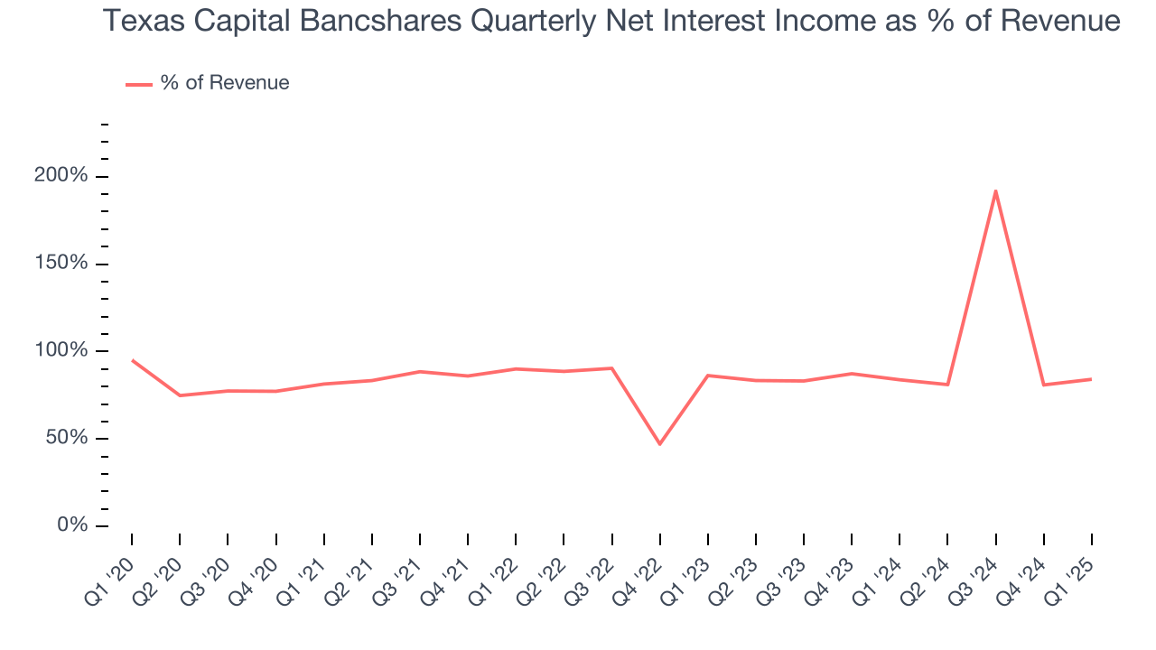 Texas Capital Bancshares Quarterly Net Interest Income as % of Revenue