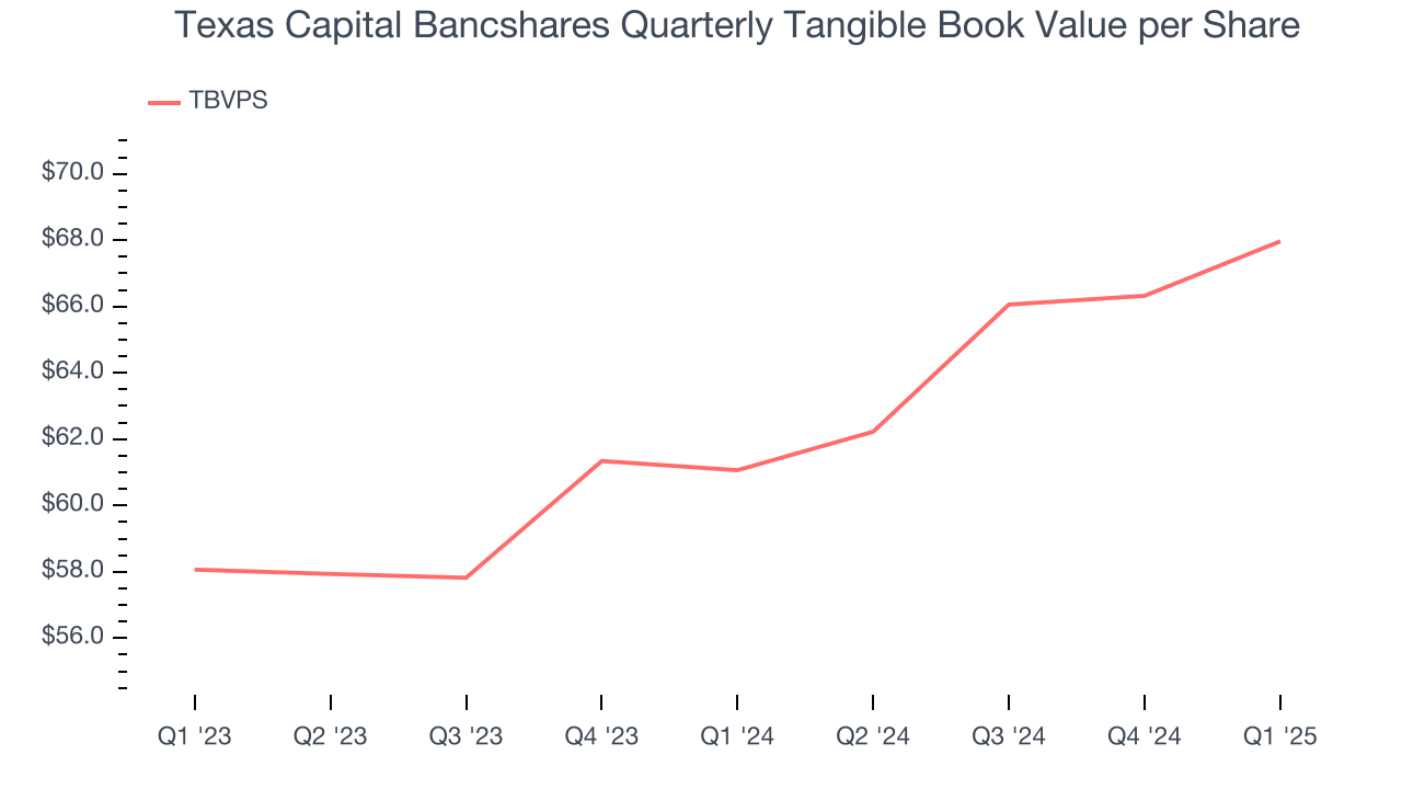 Texas Capital Bancshares Quarterly Tangible Book Value per Share