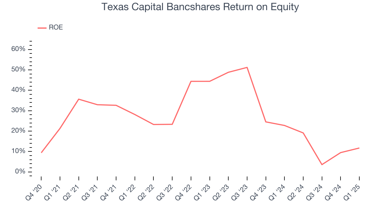 Texas Capital Bancshares Return on Equity