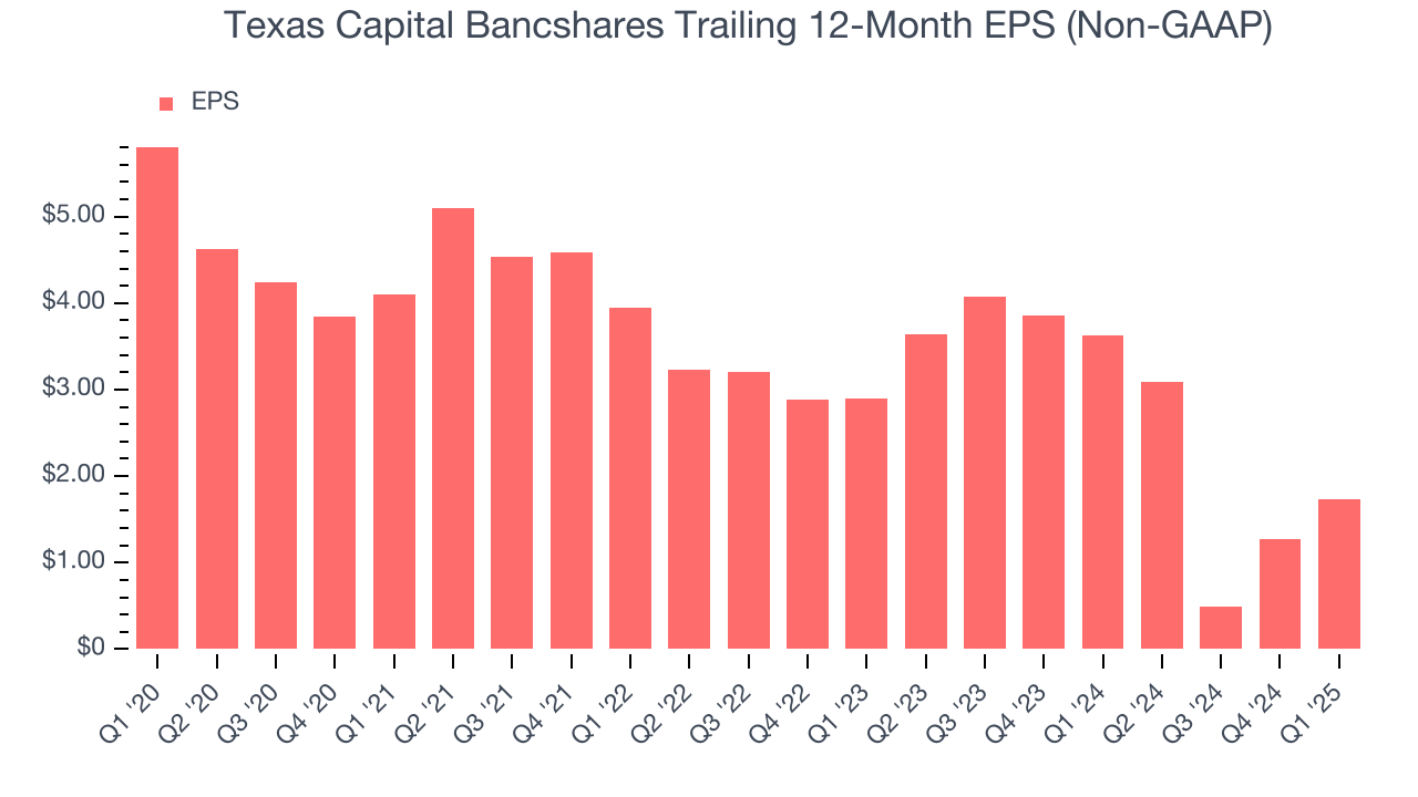 Texas Capital Bancshares Trailing 12-Month EPS (Non-GAAP)