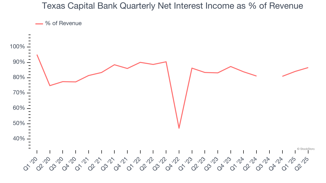 Texas Capital Bank Quarterly Net Interest Income as % of Revenue