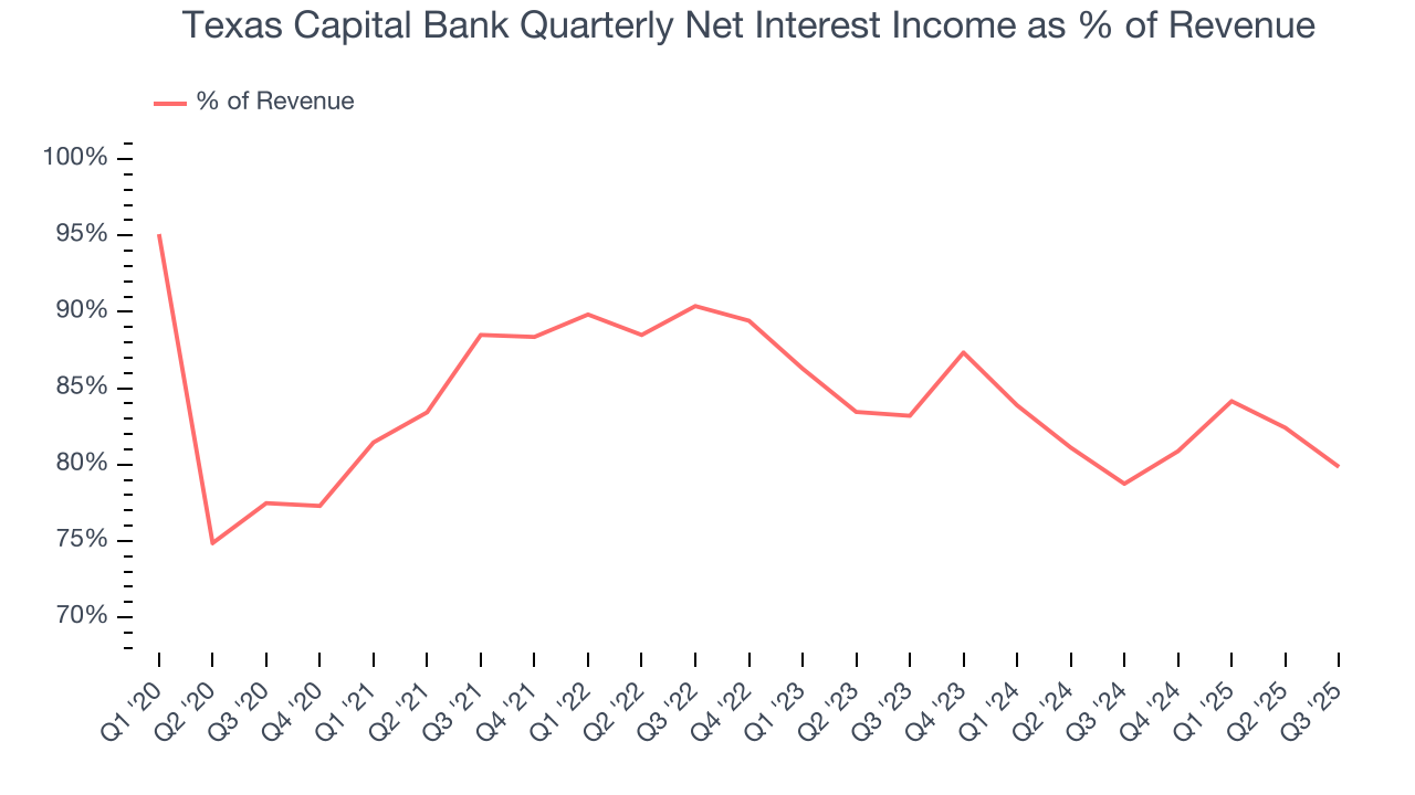Texas Capital Bank Quarterly Net Interest Income as % of Revenue