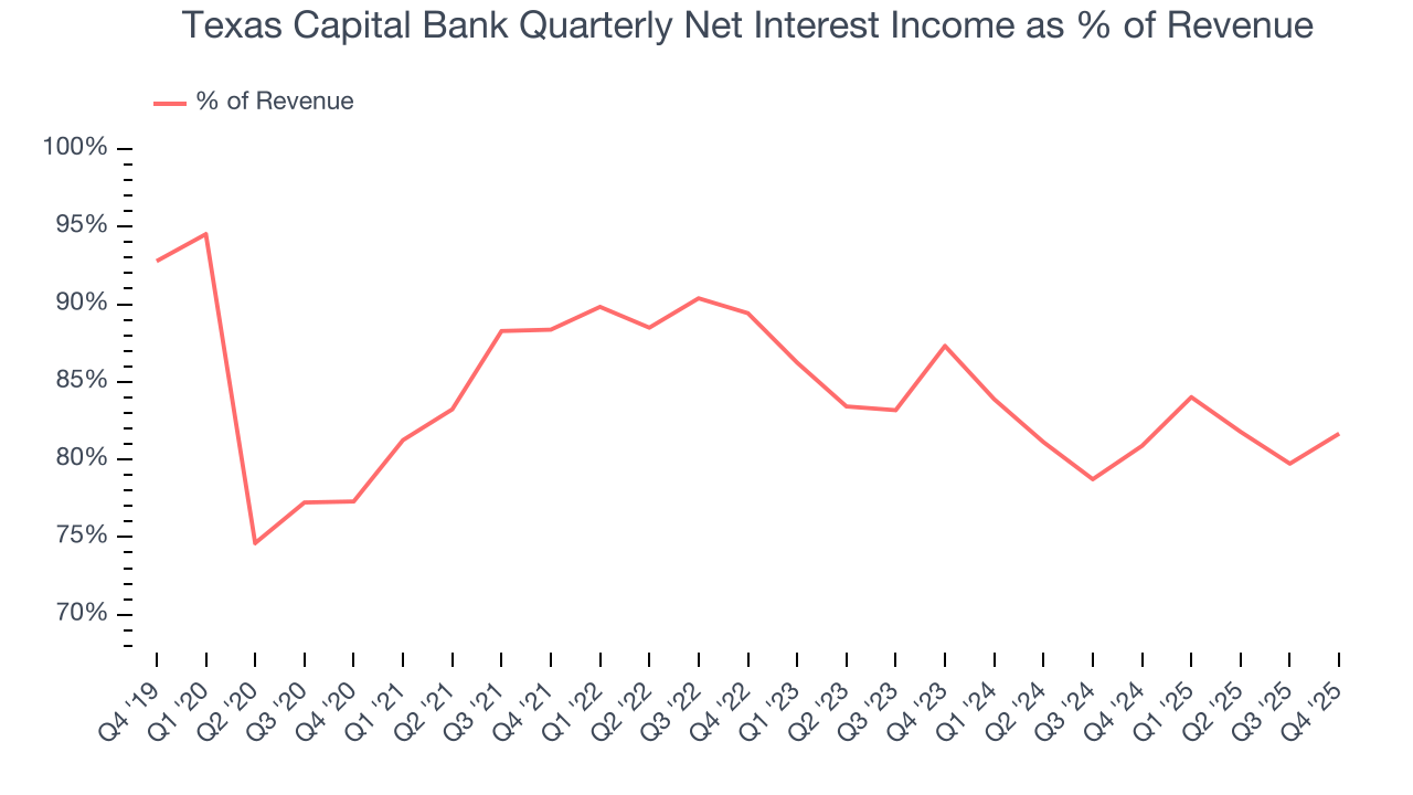 Texas Capital Bank Quarterly Net Interest Income as % of Revenue