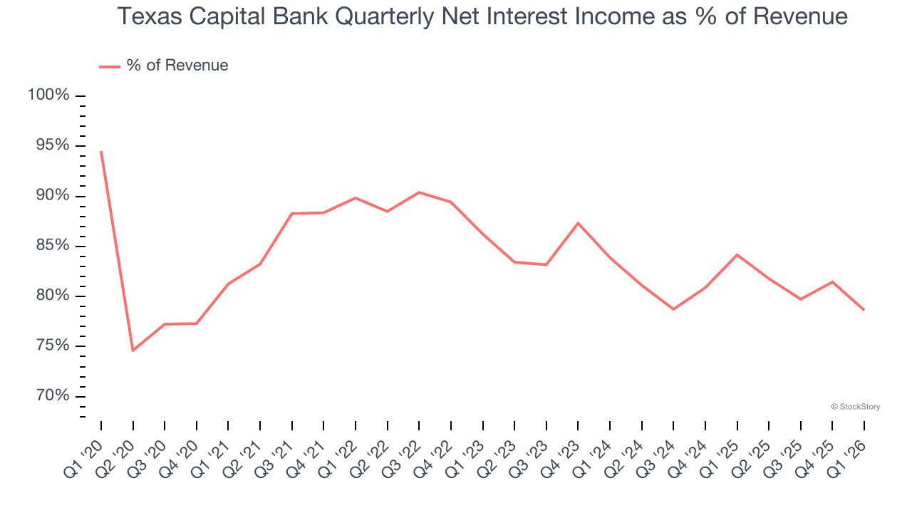 Texas Capital Bank Quarterly Net Interest Income as % of Revenue