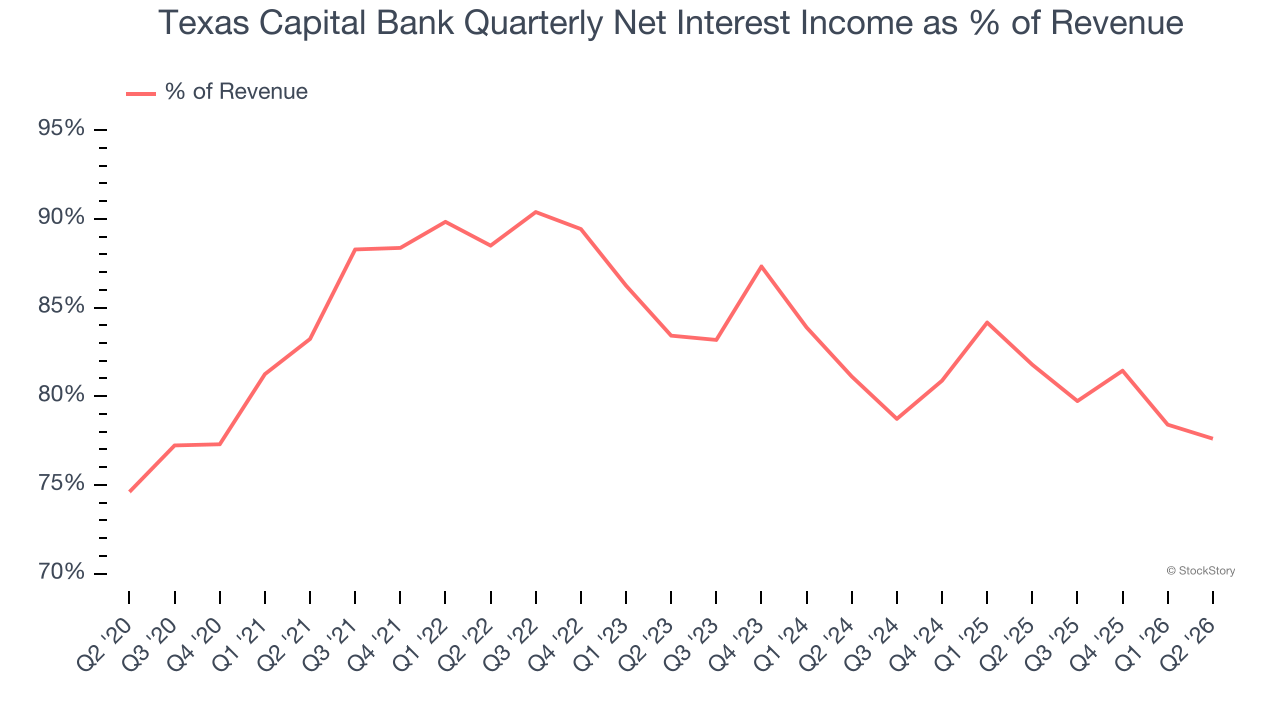 Texas Capital Bank Quarterly Net Interest Income as % of Revenue